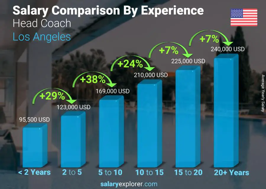 Salary comparison by years of experience yearly Los Angeles Head Coach