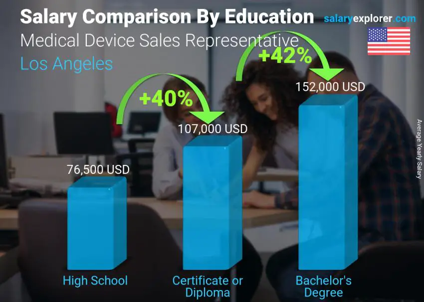 Salary comparison by education level yearly Los Angeles Medical Device Sales Representative