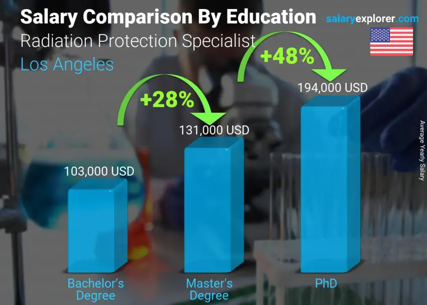 Salary comparison by education level yearly Los Angeles Radiation Protection Specialist