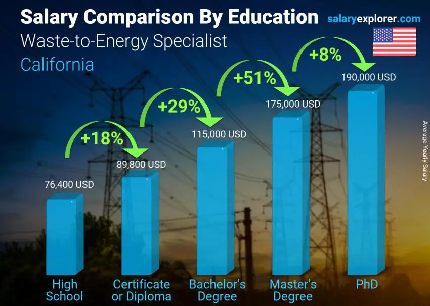 Salary comparison by education level yearly California Waste-to-Energy Specialist