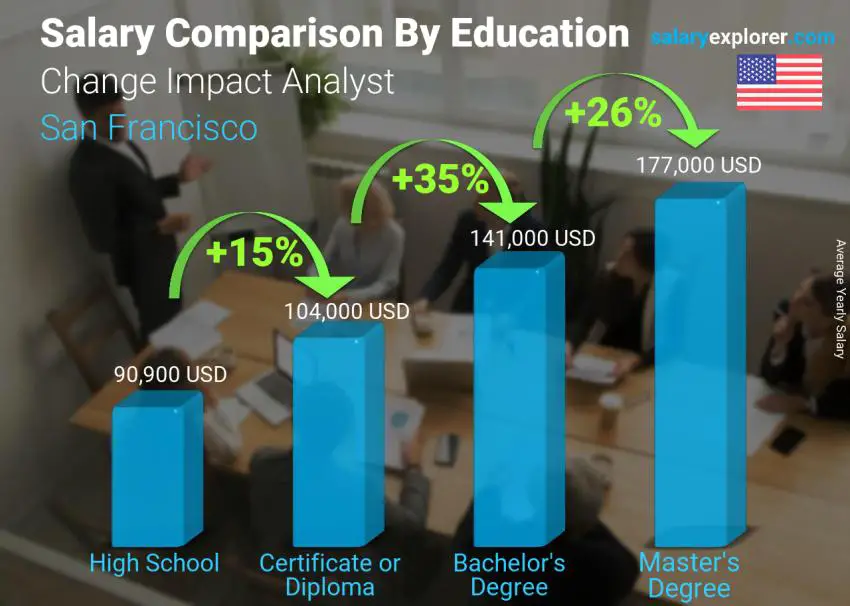 Salary comparison by education level yearly San Francisco Change Impact Analyst