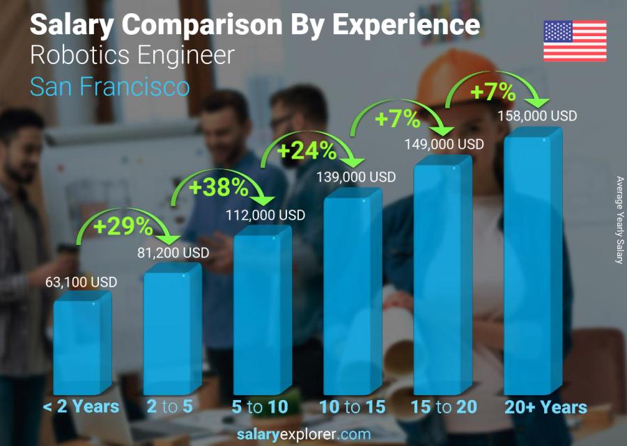 Salary comparison by years of experience yearly San Francisco Robotics Engineer