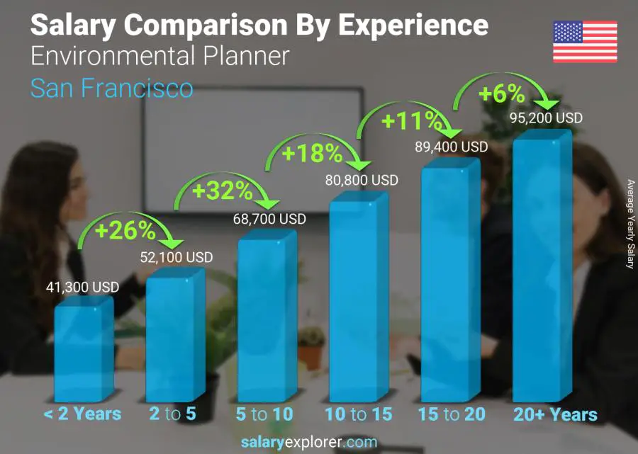 Salary comparison by years of experience yearly San Francisco Environmental Planner