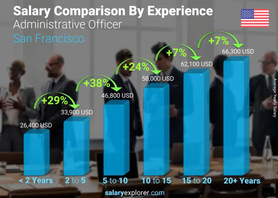 Salary comparison by years of experience yearly San Francisco Administrative Officer