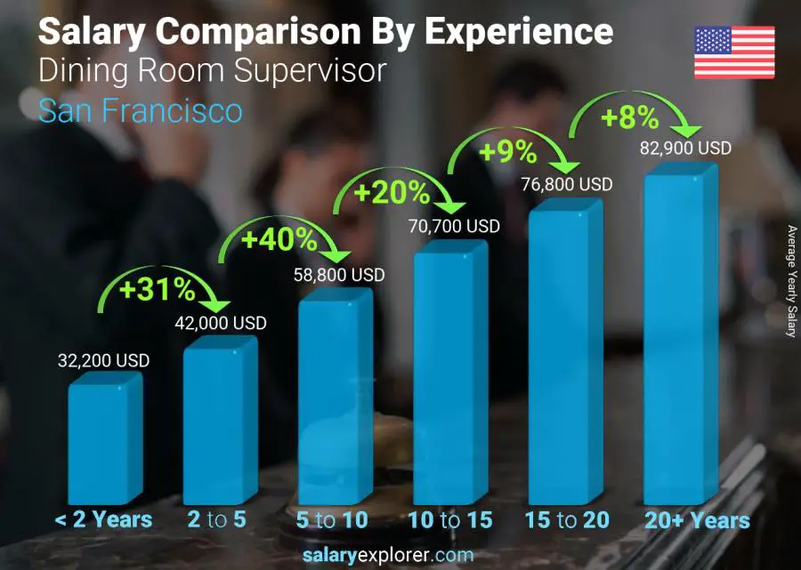 Salary comparison by years of experience yearly San Francisco Dining Room Supervisor