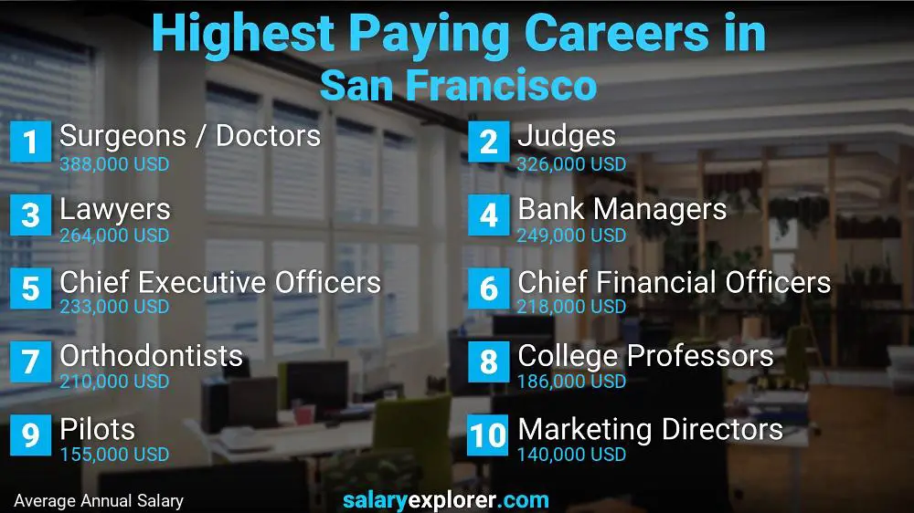 Highest Paying Jobs San Francisco