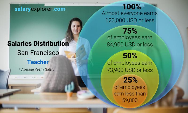 Median and salary distribution San Francisco Teacher yearly