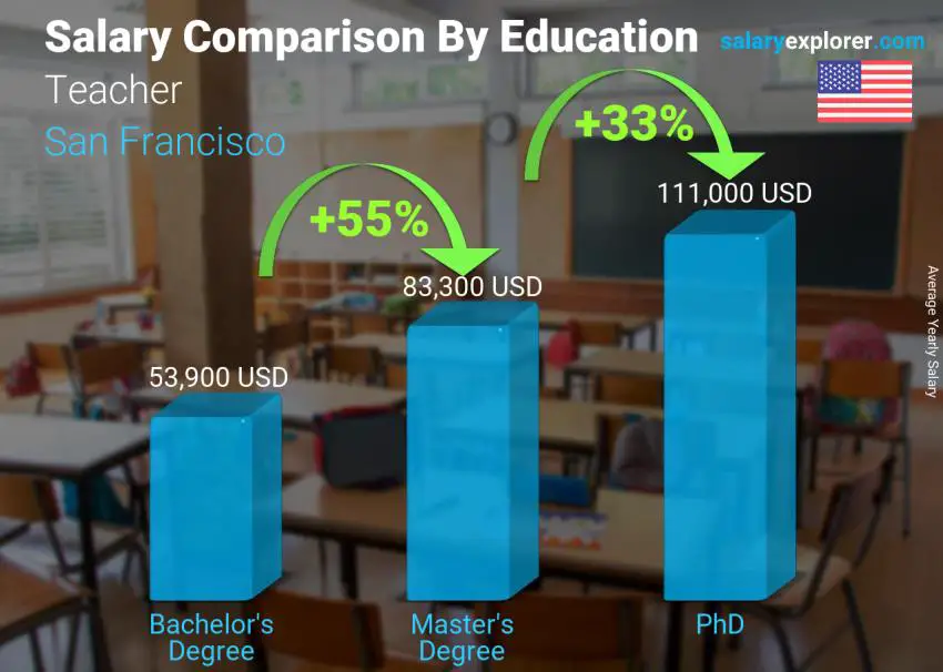Salary comparison by education level yearly San Francisco Teacher