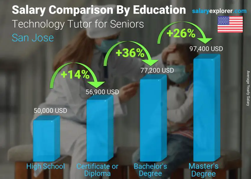 Salary comparison by education level yearly San Jose Technology Tutor for Seniors