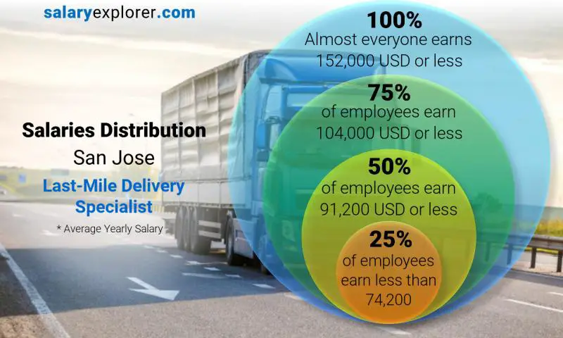 Median and salary distribution San Jose Last-Mile Delivery Specialist yearly