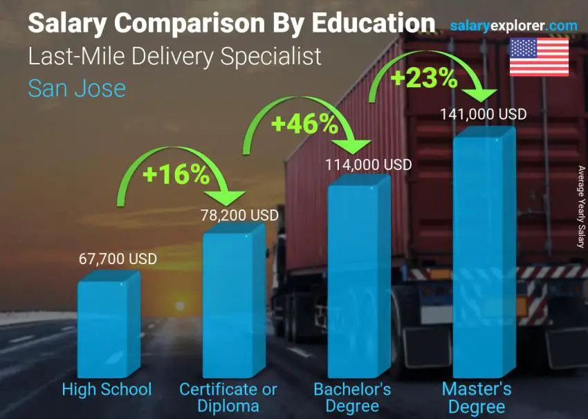 Salary comparison by education level yearly San Jose Last-Mile Delivery Specialist