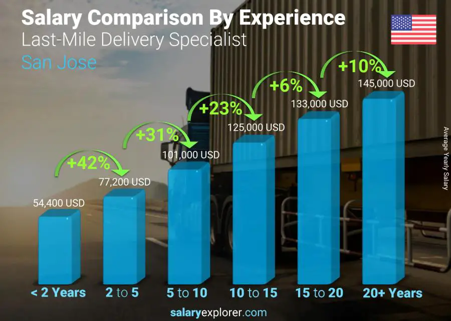Salary comparison by years of experience yearly San Jose Last-Mile Delivery Specialist