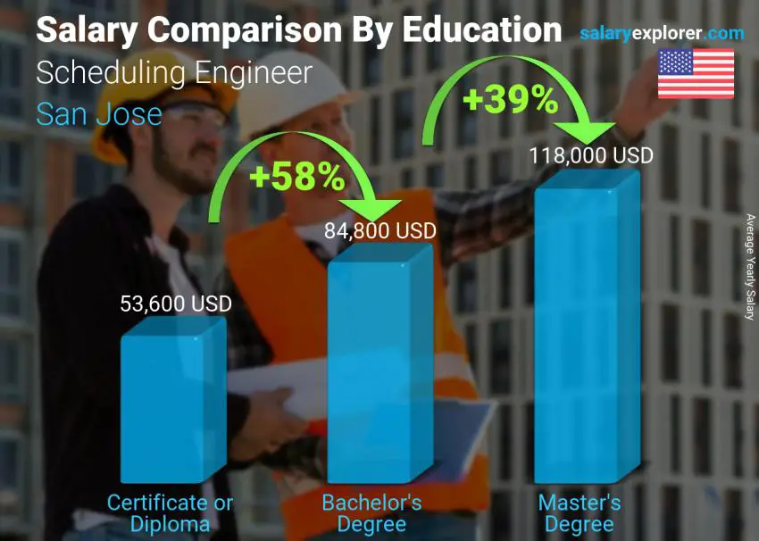 Salary comparison by education level yearly San Jose Scheduling Engineer