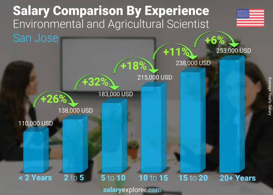 Environmental and Agricultural Scientist Average Salary in San Jose