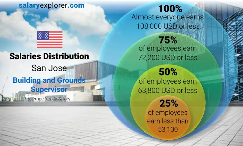 Median and salary distribution San Jose Building and Grounds Supervisor yearly