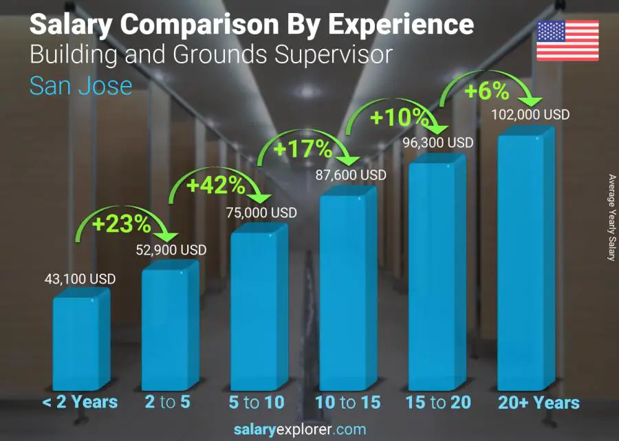 Salary comparison by years of experience yearly San Jose Building and Grounds Supervisor