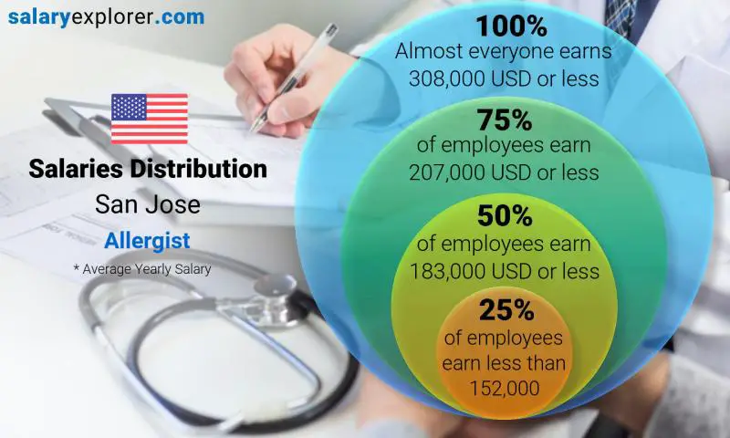 Median and salary distribution San Jose Allergist yearly