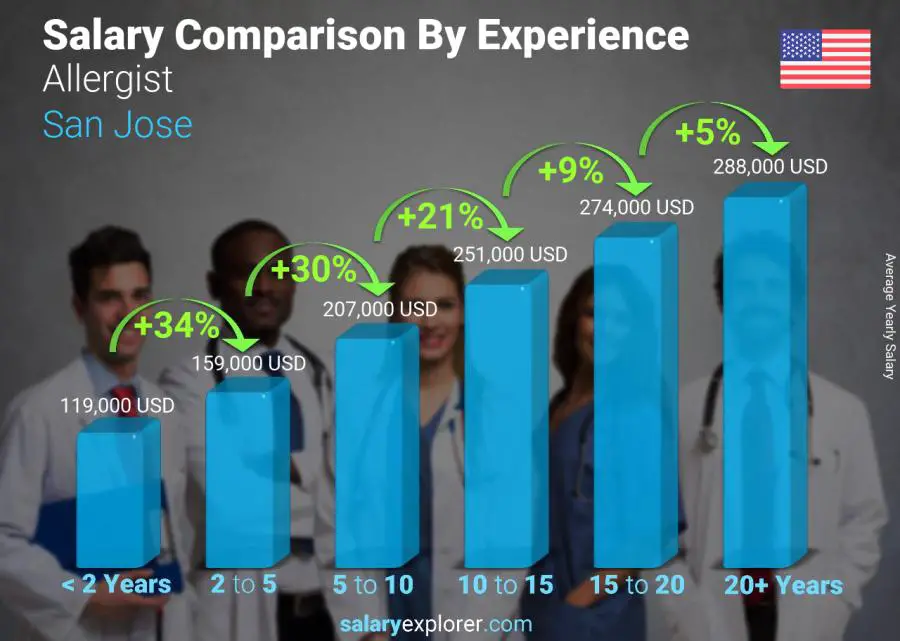 Salary comparison by years of experience yearly San Jose Allergist