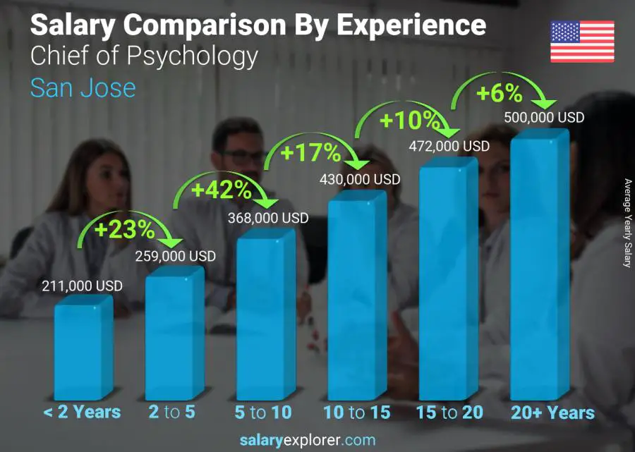 Salary comparison by years of experience yearly San Jose Chief of Psychology