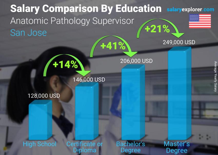 Salary comparison by education level yearly San Jose Anatomic Pathology Supervisor
