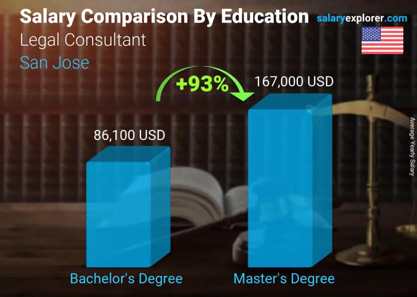 Salary comparison by education level yearly San Jose Legal Consultant