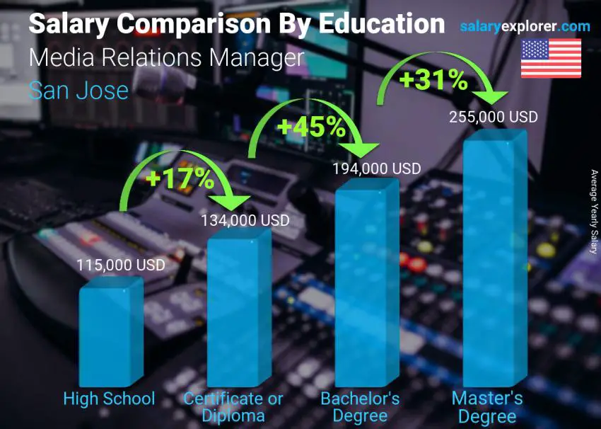 Salary comparison by education level yearly San Jose Media Relations Manager