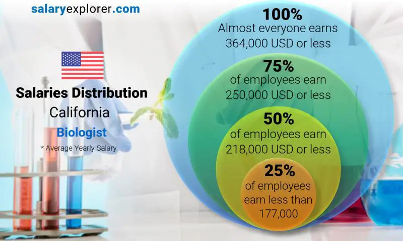 Median and salary distribution California Biologist yearly