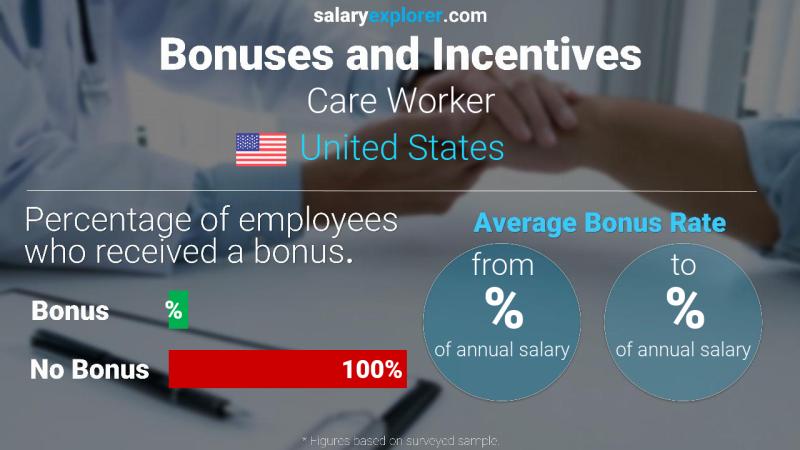 Annual Salary Bonus Rate United States Care Worker