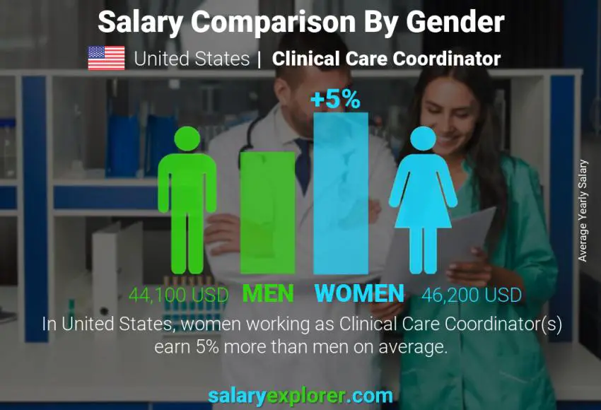 COORDINATOR SALARY IN THE UNITED STATES visual data 2