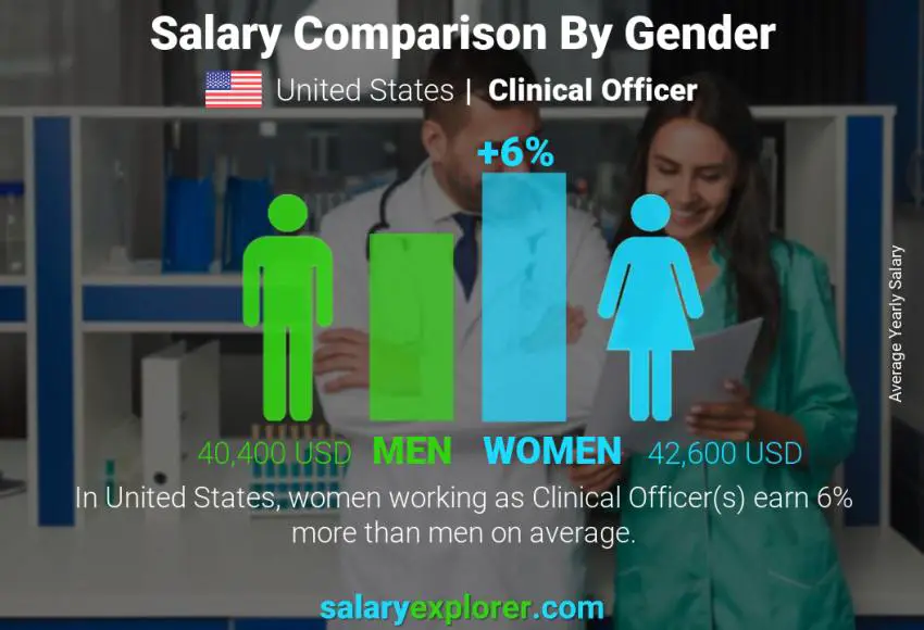 Salary comparison by gender United States Clinical Officer yearly Salary comparison by gender United States Clinical Officer yearly