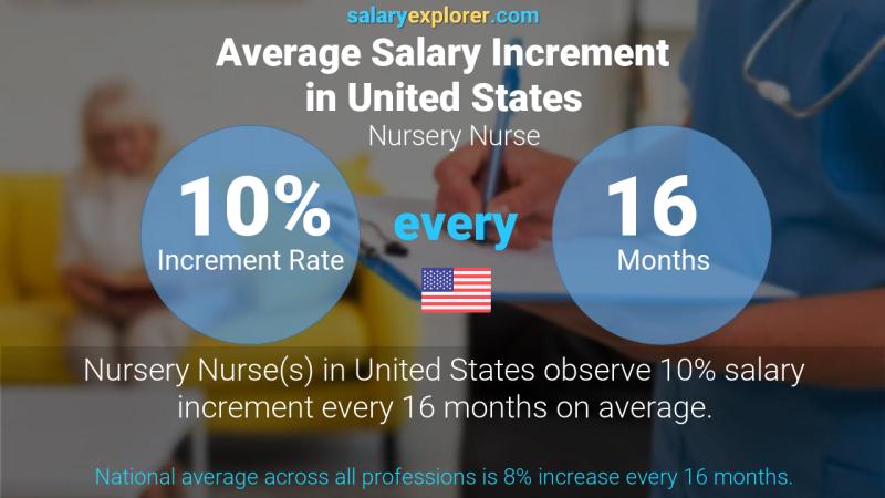 Annual Salary Increment Rate United States Nursery Nurse Annual Salary Increment Rate United States Nursery Nurse