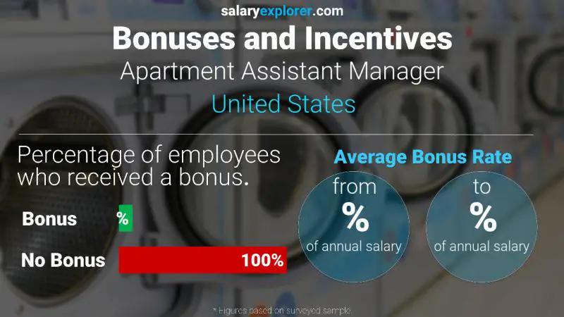 Annual Salary Bonus Rate United States Apartment Assistant Manager