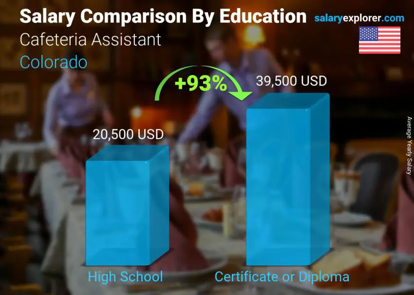 Salary comparison by education level yearly Colorado Cafeteria Assistant