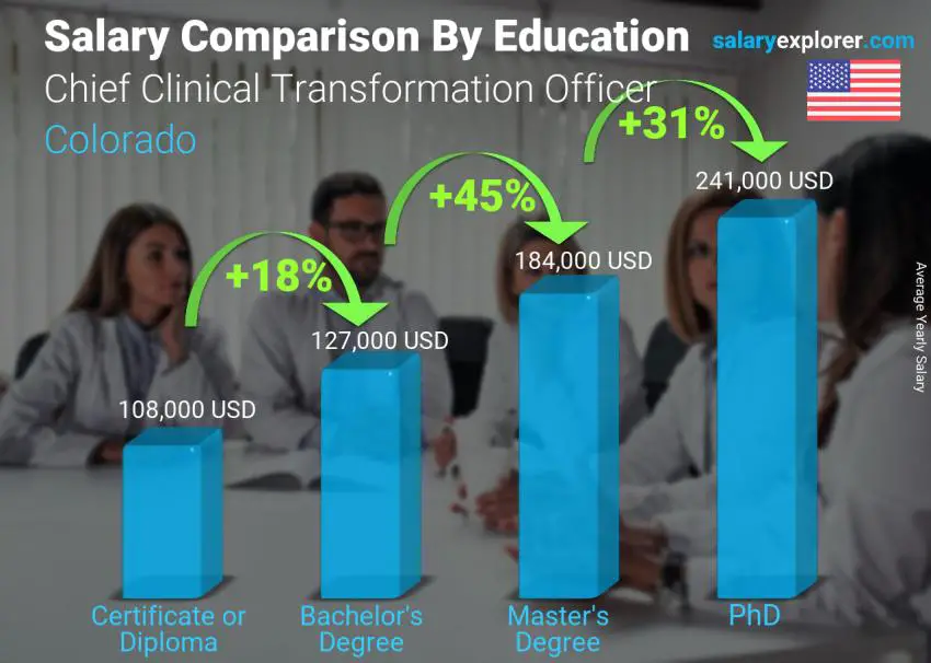 Salary comparison by education level yearly Colorado Chief Clinical Transformation Officer