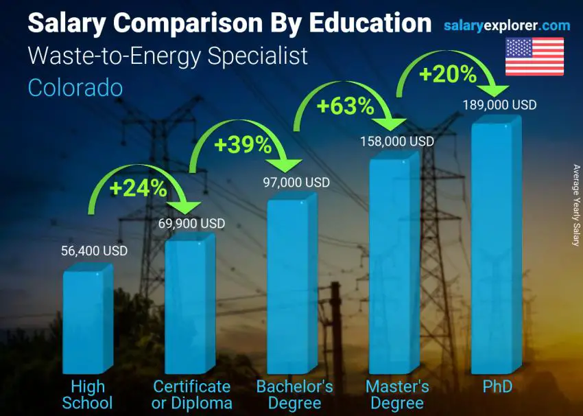 Salary comparison by education level yearly Colorado Waste-to-Energy Specialist