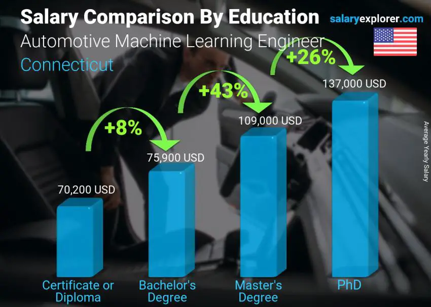 Salary comparison by education level yearly Connecticut Automotive Machine Learning Engineer