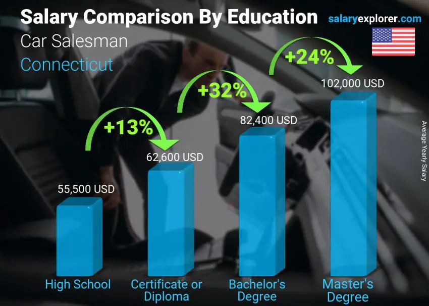 Salary comparison by education level yearly Connecticut Car Salesman