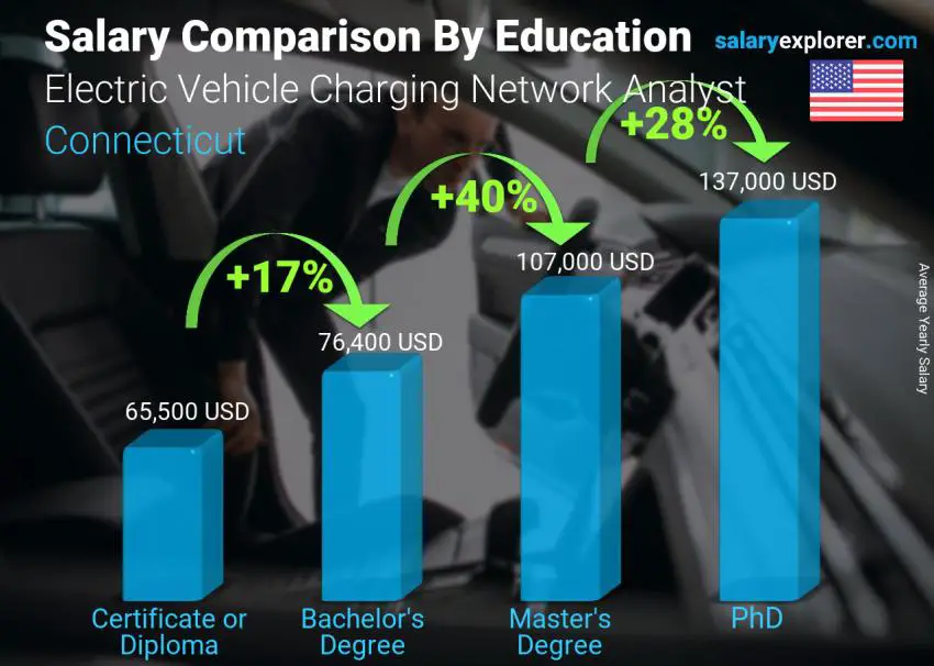 Salary comparison by education level yearly Connecticut Electric Vehicle Charging Network Analyst