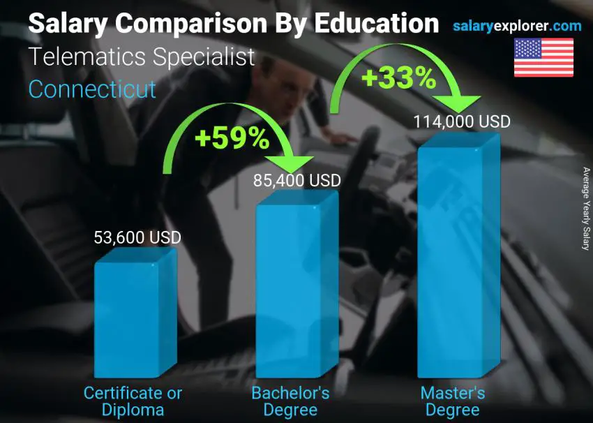 Salary comparison by education level yearly Connecticut Telematics Specialist