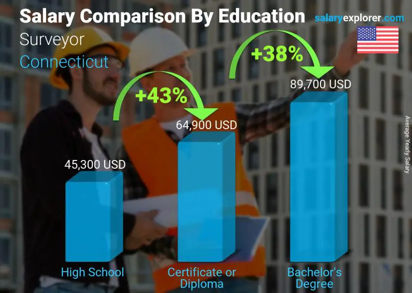 Salary comparison by education level yearly Connecticut Surveyor