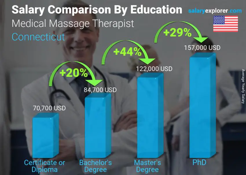 Salary comparison by education level yearly Connecticut Medical Massage Therapist
