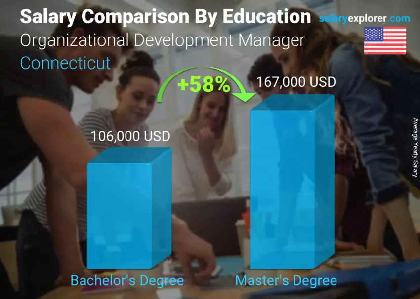 Salary comparison by education level yearly Connecticut Organizational Development Manager