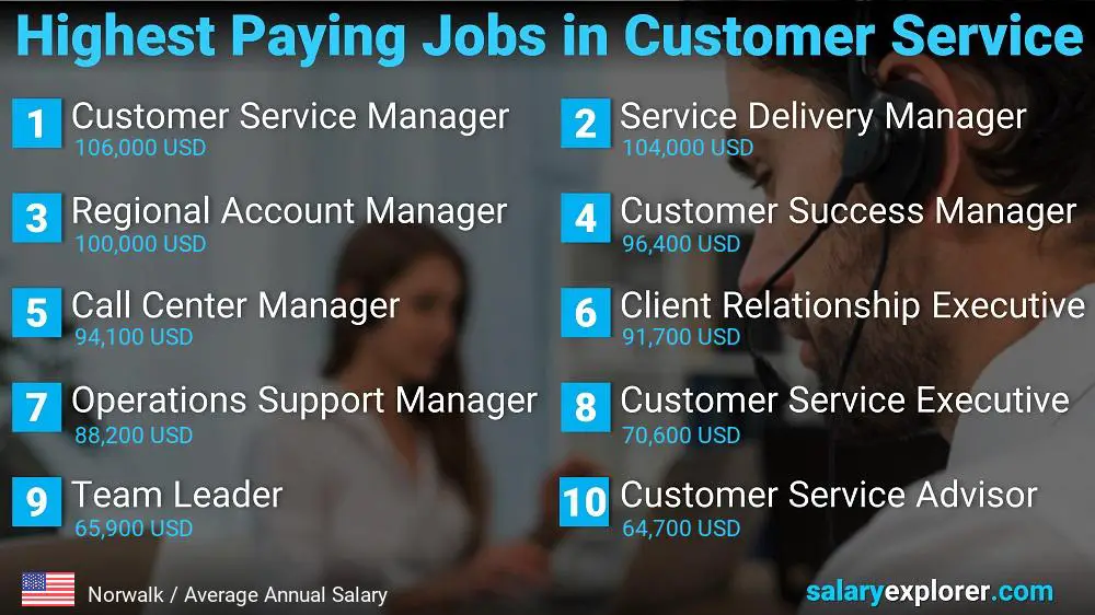 Highest Paying Careers in Customer Service - Norwalk
