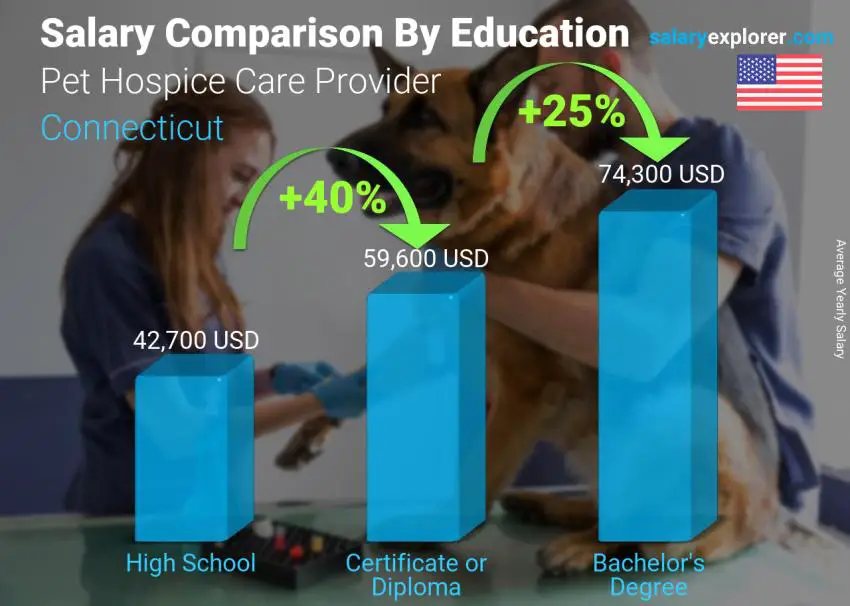 Salary comparison by education level yearly Connecticut Pet Hospice Care Provider