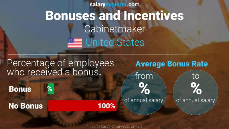 Annual Salary Bonus Rate United States Cabinetmaker