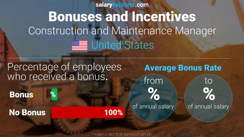 Annual Salary Bonus Rate United States Construction and Maintenance Manager