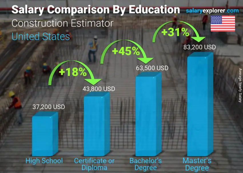Salary comparison by education level yearly United States Construction Estimator