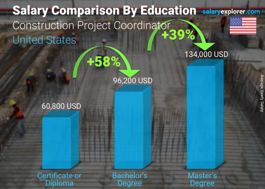 Salary comparison by education level yearly United States Construction Project Coordinator