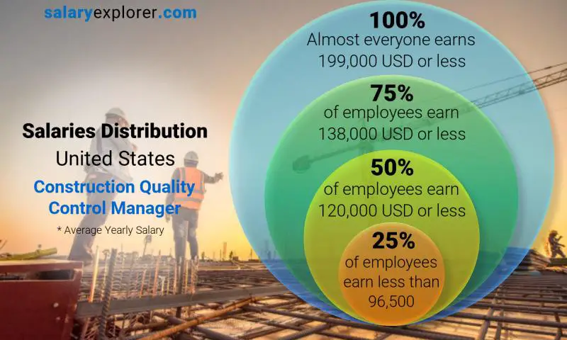 Median and salary distribution United States Construction Quality Control Manager yearly