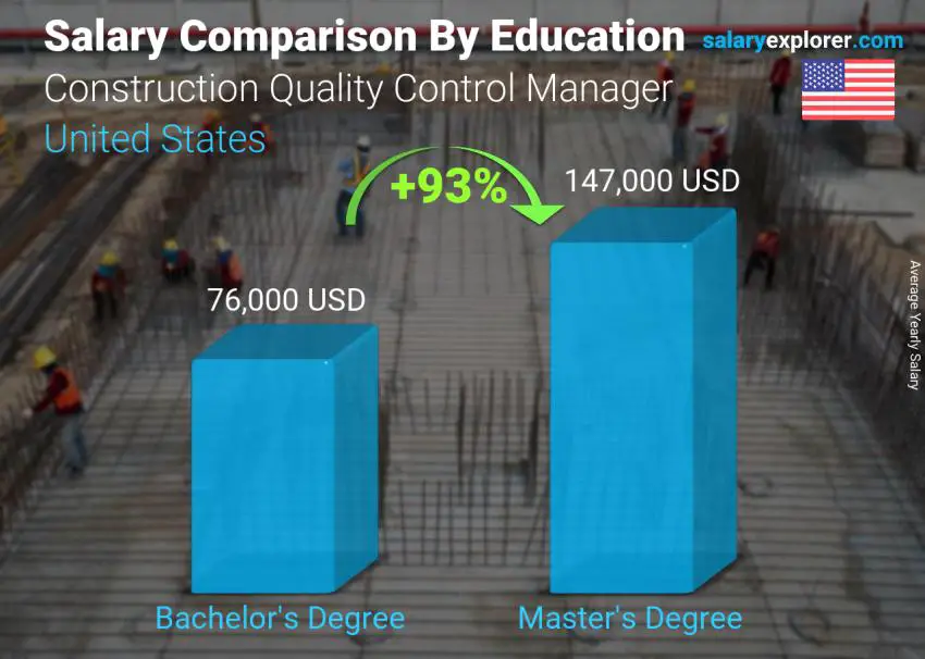 Salary comparison by education level yearly United States Construction Quality Control Manager